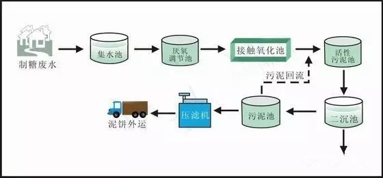 工业废水处理设备