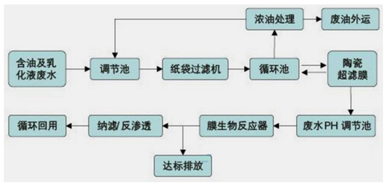 工业污水处理工艺流程