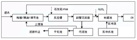 工业污水处理工艺流程