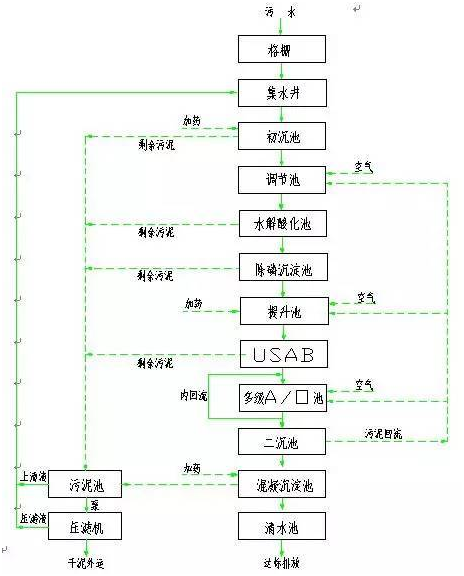 工业污水处理工艺流程