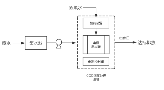 工业污水处理工艺流程