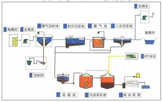 工业污水处理工艺流程