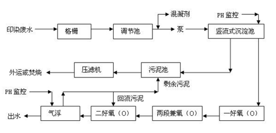 工业污水处理工艺流程