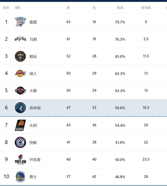 NBA西部排名尘埃落定 雷霆锁定第一快船生死战待